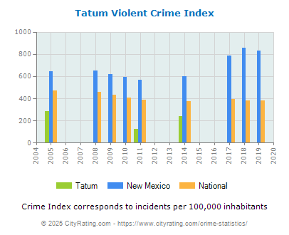 Tatum Violent Crime vs. State and National Per Capita