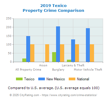 Texico Property Crime vs. State and National Comparison