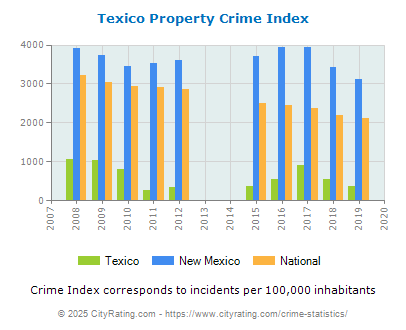 Texico Property Crime vs. State and National Per Capita