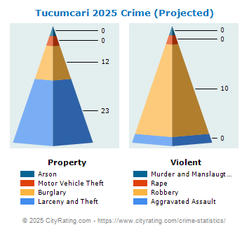 Tucumcari Crime 2025