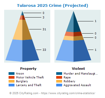 Tularosa Crime 2025