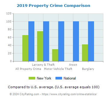 New York Property Crime vs. National Comparison