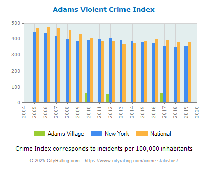 Adams Village Violent Crime vs. State and National Per Capita