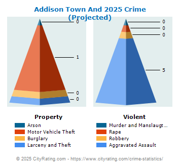 Addison Town And Village Crime 2025