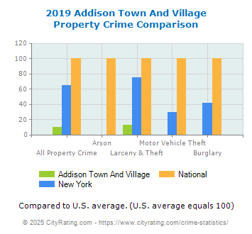 Addison Town And Village Property Crime vs. State and National Comparison