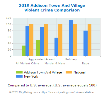 Addison Town And Village Violent Crime vs. State and National Comparison