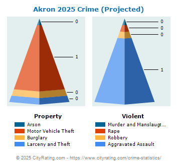 Akron Village Crime 2025