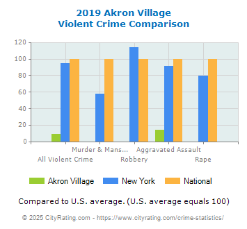 Akron Village Violent Crime vs. State and National Comparison