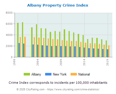 Albany Property Crime vs. State and National Per Capita