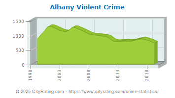 Albany Violent Crime