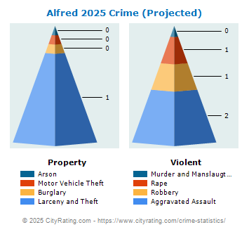 Alfred Village Crime 2025