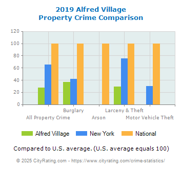 Alfred Village Property Crime vs. State and National Comparison