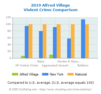 Alfred Village Violent Crime vs. State and National Comparison