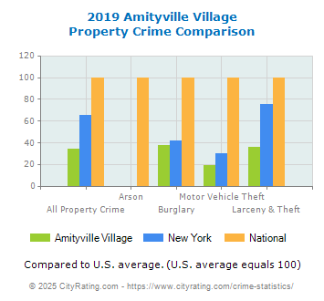 Amityville Village Property Crime vs. State and National Comparison