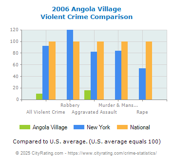 Angola Village Violent Crime vs. State and National Comparison