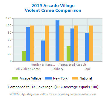 Arcade Village Violent Crime vs. State and National Comparison