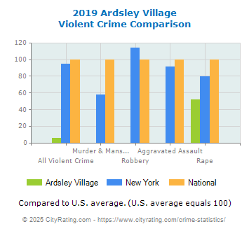 Ardsley Village Violent Crime vs. State and National Comparison