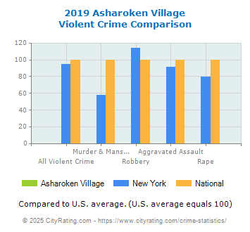 Asharoken Village Violent Crime vs. State and National Comparison