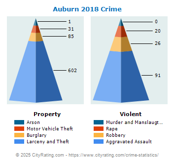 Auburn Crime 2018