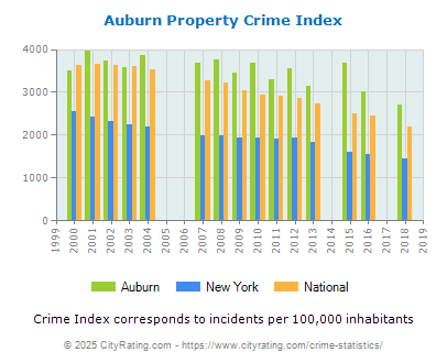 Auburn Property Crime vs. State and National Per Capita