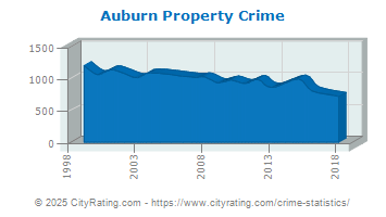 Auburn Property Crime