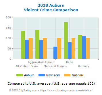 Auburn Violent Crime vs. State and National Comparison