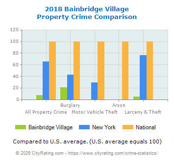 Bainbridge Village Property Crime vs. State and National Comparison