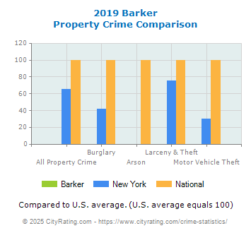 Barker Property Crime vs. State and National Comparison