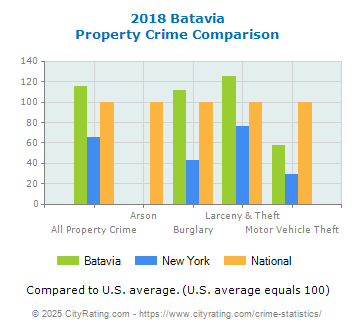 Batavia Property Crime vs. State and National Comparison