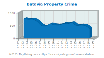 Batavia Property Crime