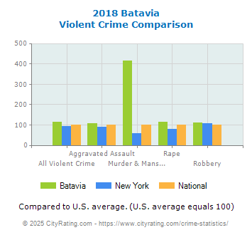 Batavia Violent Crime vs. State and National Comparison