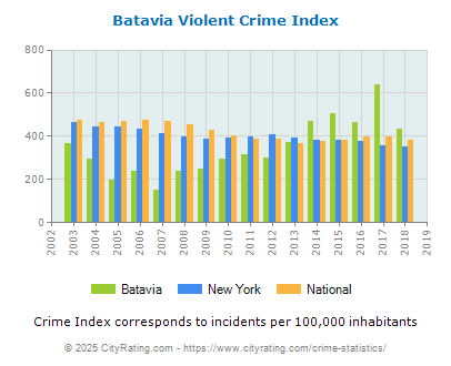 Batavia Violent Crime vs. State and National Per Capita