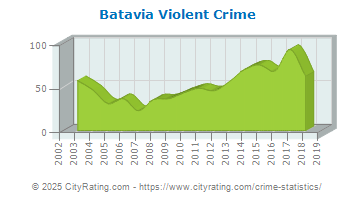 Batavia Violent Crime