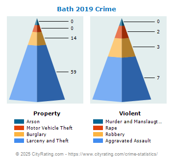 Bath Village Crime 2019