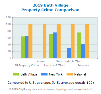 Bath Village Property Crime vs. State and National Comparison