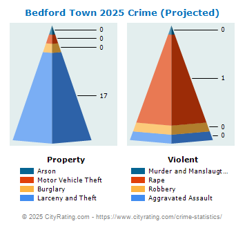 Bedford Town Crime 2025