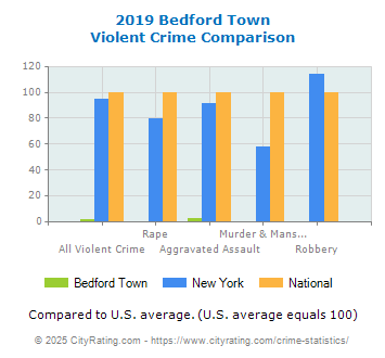 Bedford Town Violent Crime vs. State and National Comparison