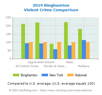 Binghamton Violent Crime vs. State and National Comparison