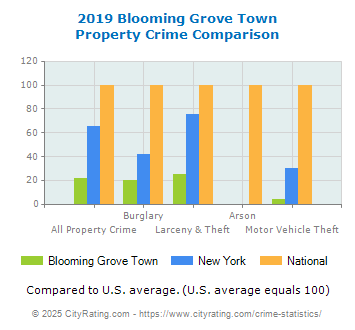 Blooming Grove Town Property Crime vs. State and National Comparison