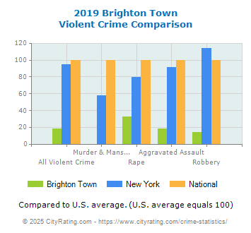 Brighton Town Violent Crime vs. State and National Comparison