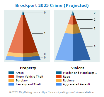 Brockport Village Crime 2025