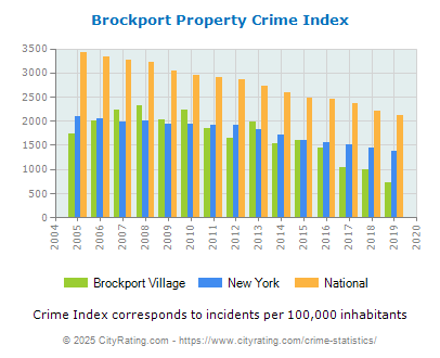 Brockport Village Property Crime vs. State and National Per Capita