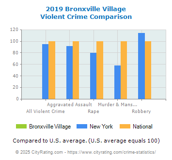 Bronxville Village Violent Crime vs. State and National Comparison