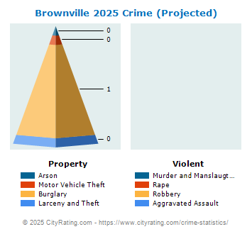 Brownville Village Crime 2025