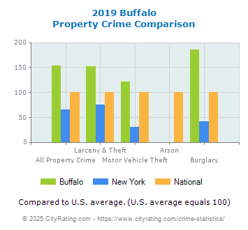 Buffalo Property Crime vs. State and National Comparison