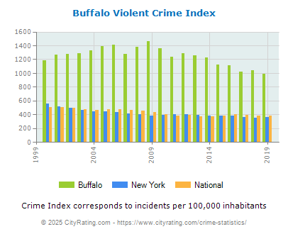 Buffalo Violent Crime vs. State and National Per Capita