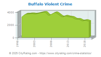 Buffalo Violent Crime