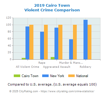 Cairo Town Violent Crime vs. State and National Comparison