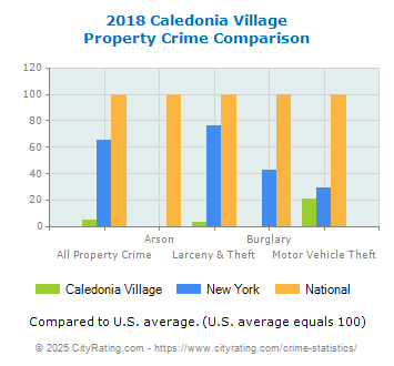 Caledonia Village Property Crime vs. State and National Comparison