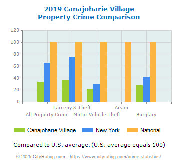 Canajoharie Village Property Crime vs. State and National Comparison